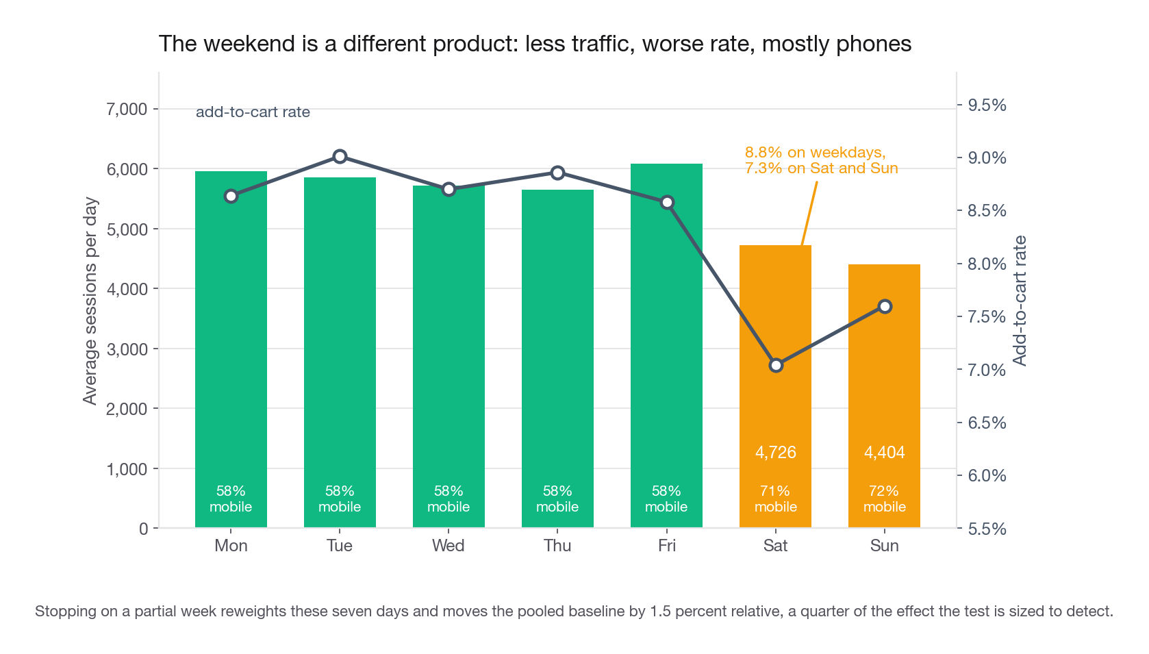 A dual-axis chart with day of week on the x axis, daily sessions as bars and add-to-cart rate as a line, showing the weekend drop in both volume and rate alongside the rise in mobile share