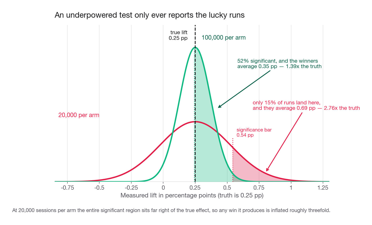 Two overlaid sampling distributions of the measured lift at 20,000 and 100,000 sessions per arm, with the true lift marked and the significant-region tails shaded, showing how the shaded mass sits far right of truth in the low-power case