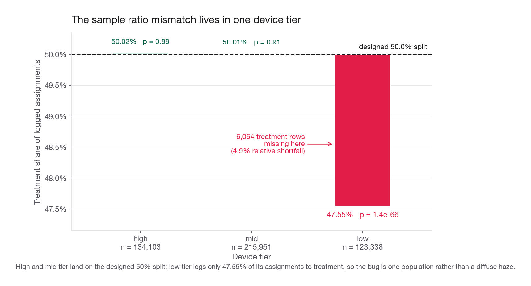 Bar chart of the treatment-arm share of logged assignments by device tier, with a horizontal reference line at 0.50, showing high and mid sitting on the line and low tier sitting visibly below it