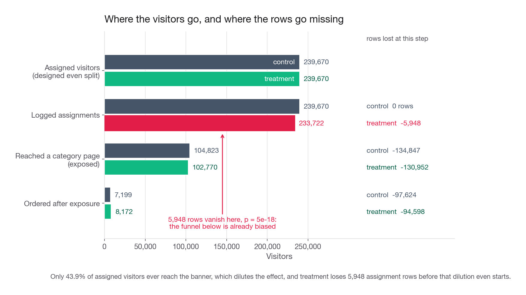 Funnel chart of assigned visitors narrowing through logged assignments, exposed visitors, and ordering visitors, annotated with the row loss at each stage for both arms side by side