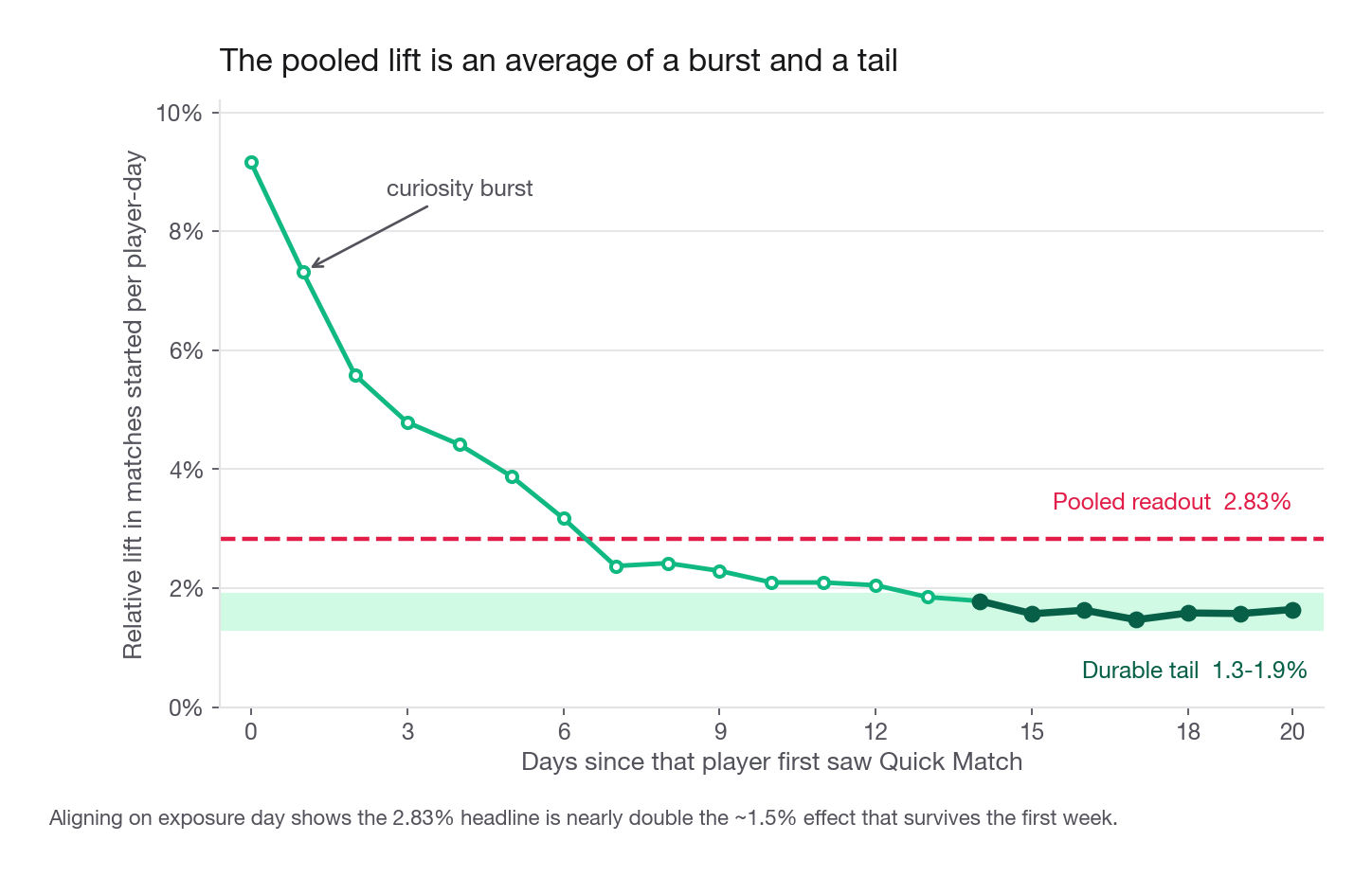 Line chart of relative lift in matches started per player-day on the y-axis against days since first exposure on the x-axis, showing treatment lift starting near 9 percent, decaying steeply through the first week but still near 2.8 percent on exposure day 7, and only settling into a shaded 1.3 to 1.9 percent tail band from about day 14, with the pooled 2.8 percent estimate drawn as a flat horizontal reference line well above that tail