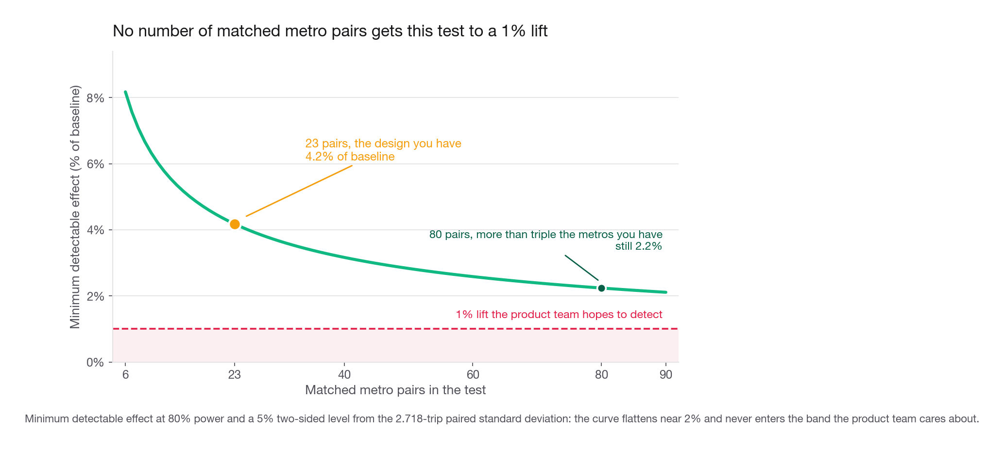 Line chart of minimum detectable effect, as a percent of baseline, against the number of matched metro pairs from 6 to 90, with a horizontal reference line at the 1 percent lift the product team hopes for, showing the curve never crosses it