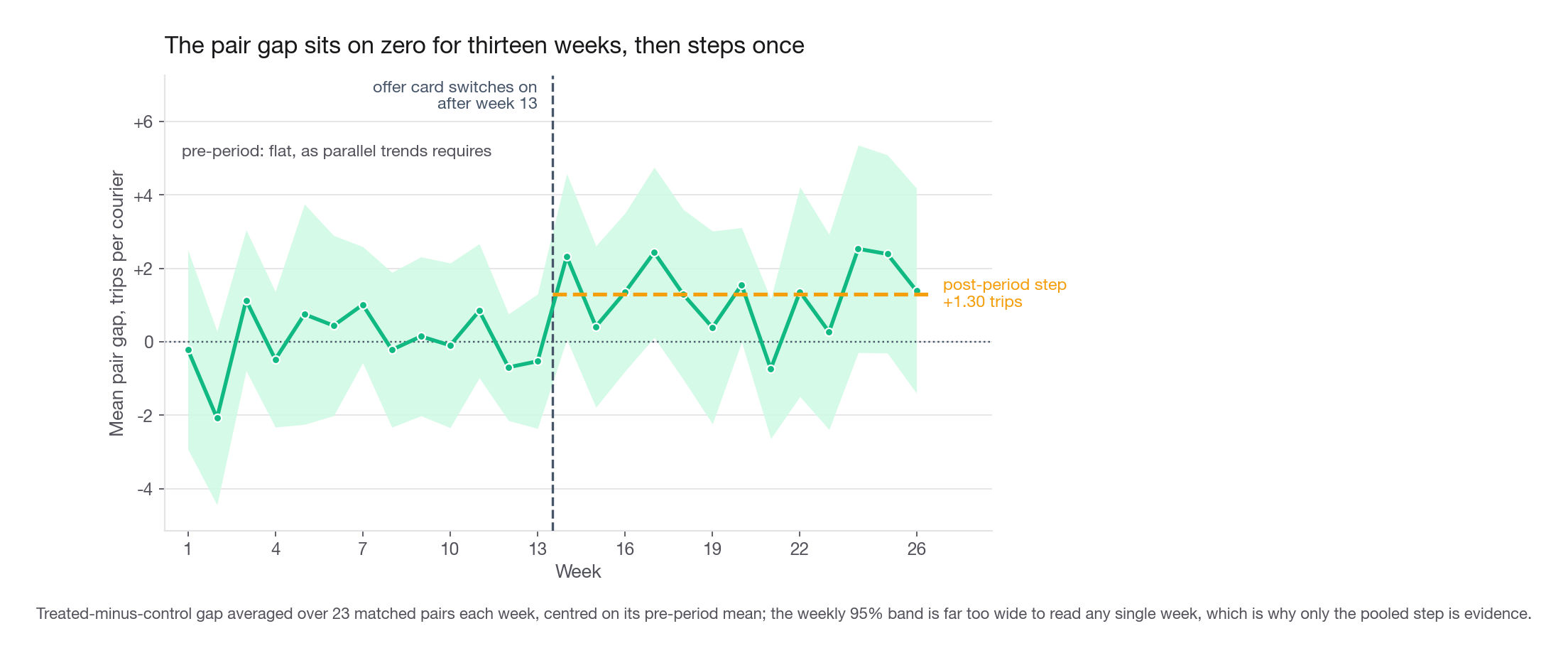 Event-study line chart of the mean pair-level gap in trips per courier by week, weeks 1 through 26, with a vertical rule at week 13 and a shaded 95 percent band, flat around zero before the rule and stepping to about 1.3 after