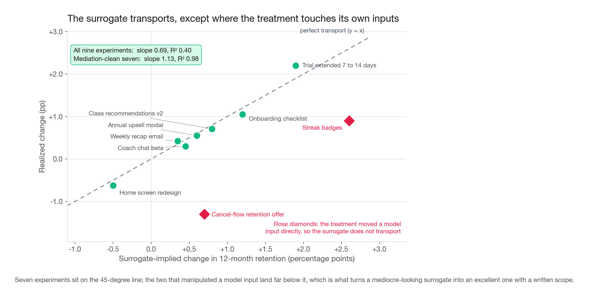 A scatter plot with surrogate-implied change in twelve-month retention on the x axis and realized change on the y axis, nine labelled points, a 45 degree reference line, and the two mediation-violating experiments highlighted in a contrasting colour far below the line