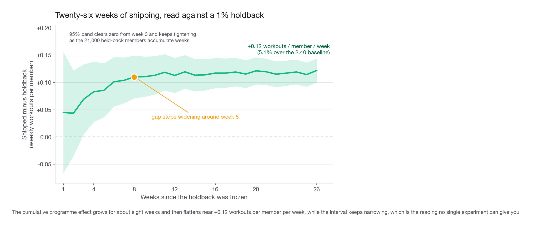 A line chart over twenty-six weeks showing the cumulative difference in weekly workouts per member between the shipped population and a one percent holdback, with the gap widening for eight weeks, flattening, and a shaded confidence band that narrows as the weeks accumulate