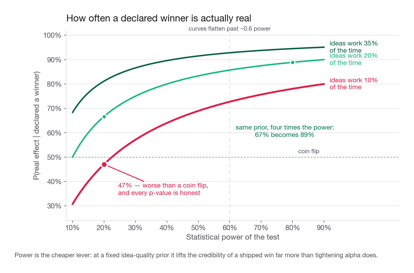 Line chart with statistical power on the x axis from 0.1 to 0.9 and the probability that a declared winner is real on the y axis, one line each for prior success rates of 0.10, 0.20 and 0.35, all three rising steeply then flattening above roughly 0.6 power