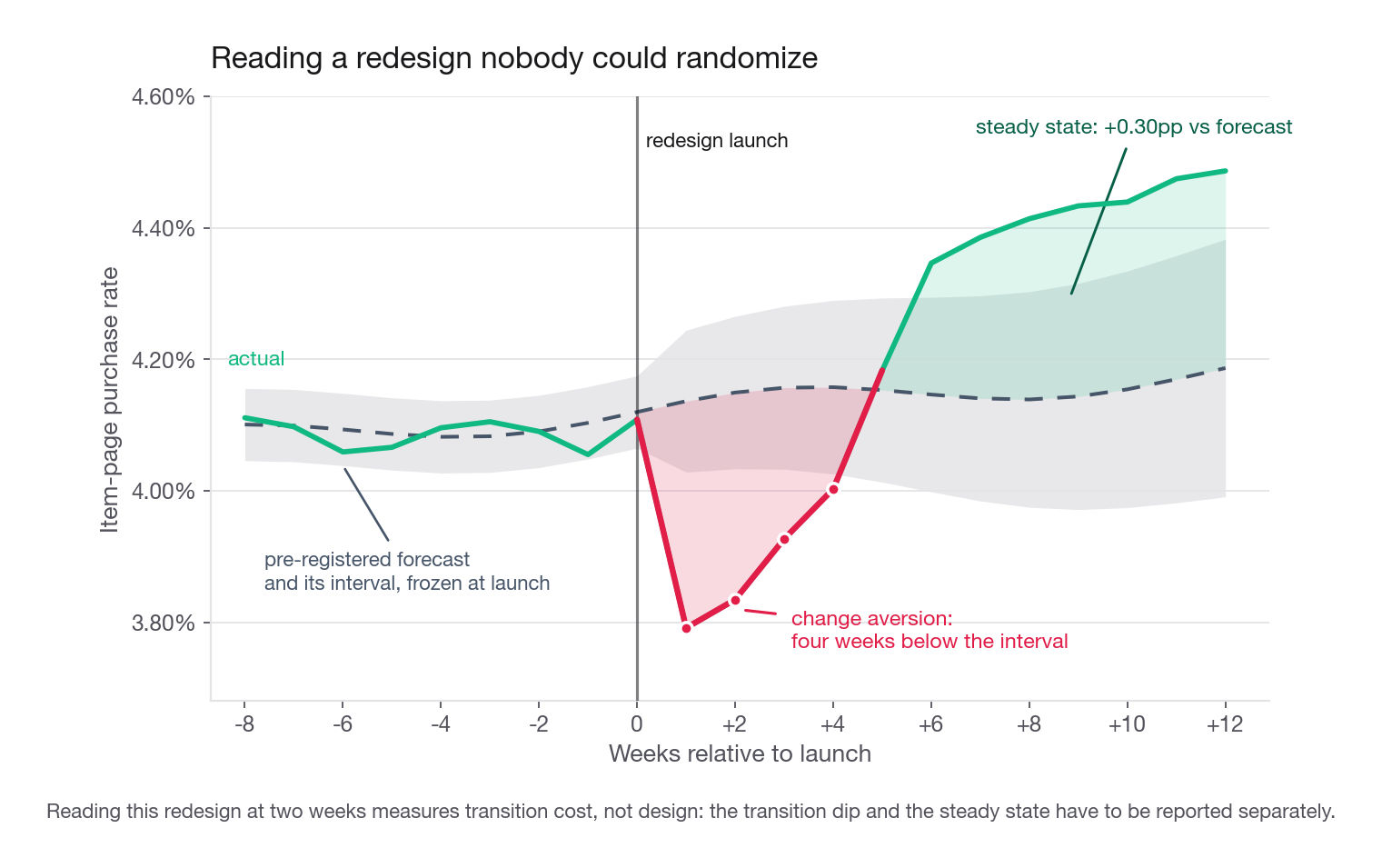 Weekly purchase rate around a redesign launch, with the pre-registered forecast and its interval drawn as a band continuing past the launch date, the actual series dipping below the band for four weeks then recovering above it, and the shaded dip labelled as change aversion