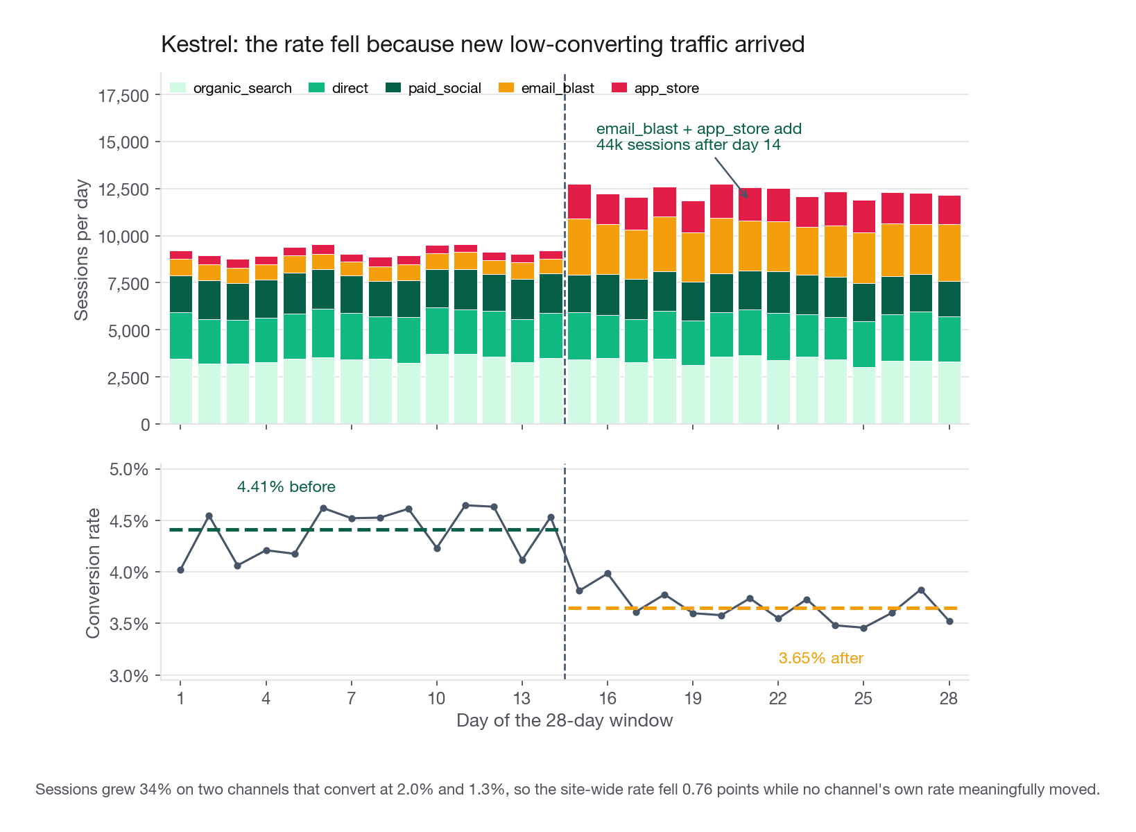 Two-panel chart of the 28-day window; top panel stacked daily sessions by channel showing email_blast and app_store expanding after day 14, bottom panel the daily overall conversion rate falling from about 4.4 percent to about 3.6 percent on the same axis
