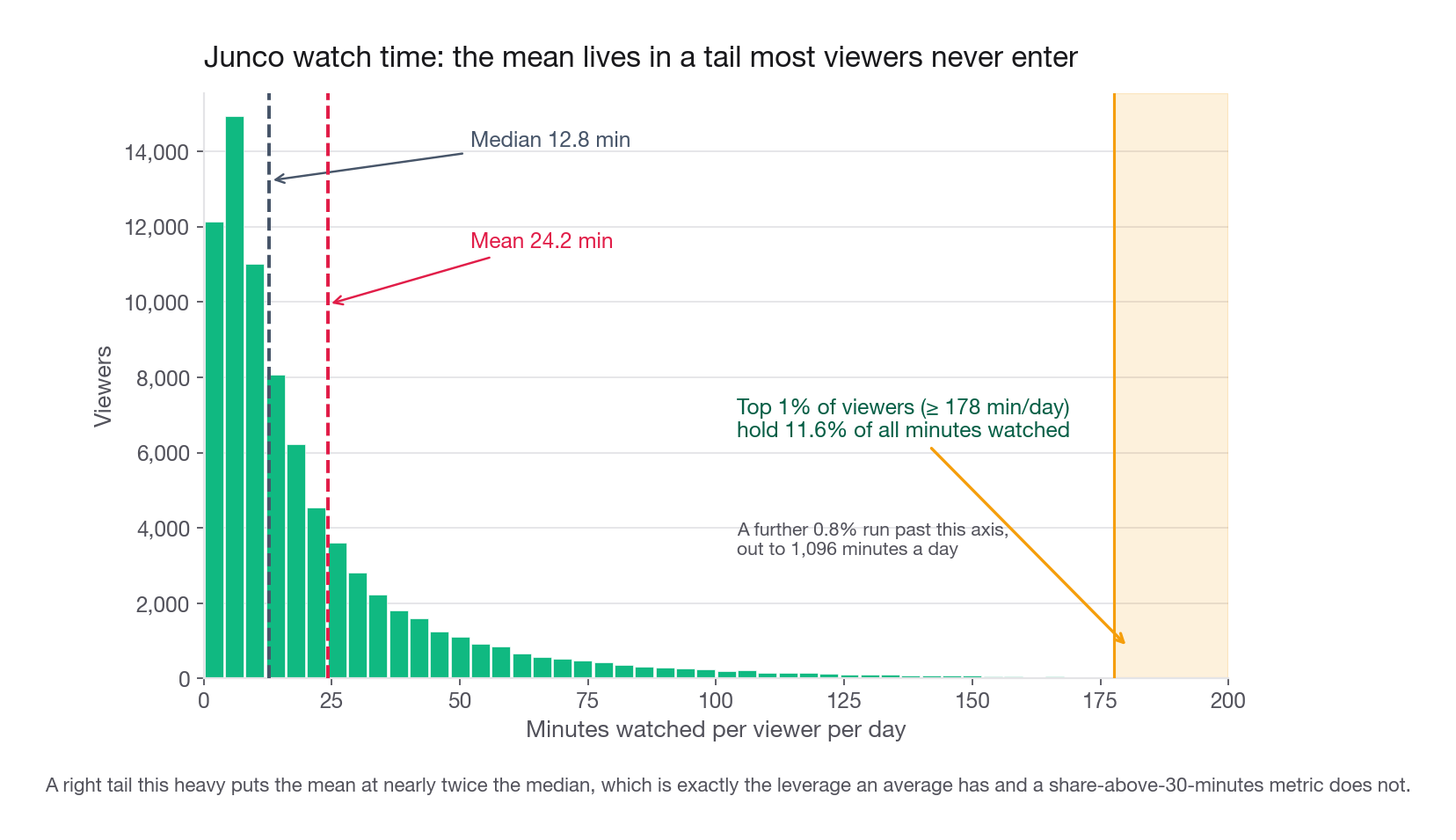 Histogram of Junco minutes per viewer per day with a long right tail, vertical dashed lines marking the median at 12.8 and the mean at 24.2, annotated to show the top one percent of viewers holding 11.6 percent of total minutes