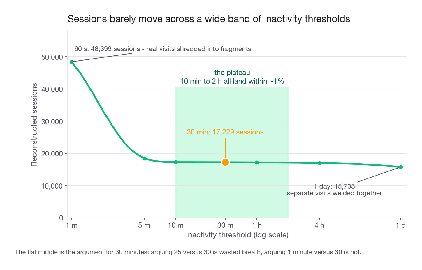 Line chart with inactivity threshold in seconds on a log-scaled x-axis from 60 to 86400 and reconstructed session count on the y-axis, showing a steep fall to about 17,200 by 600 seconds and then a flat plateau out to 7,200 seconds before declining again