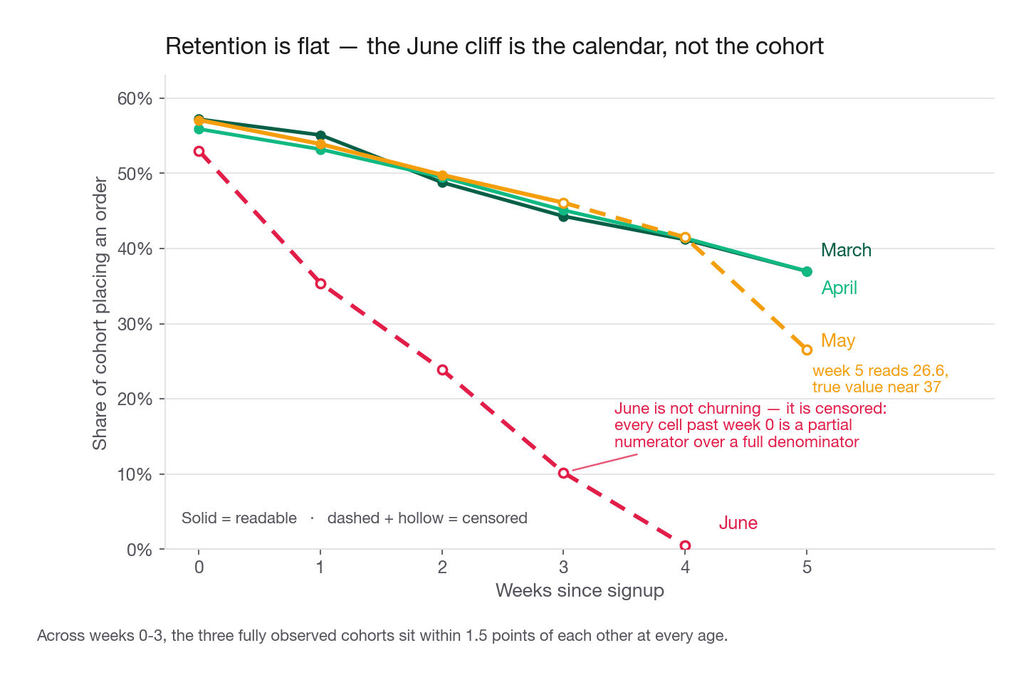 Line chart with weeks since signup 0 to 5 on the x-axis and percent of cohort placing an order on the y-axis, four lines for the March, April, May and June cohorts, where March and April overlap closely, May tracks them until week 4 then drops, and June falls steeply from week 1