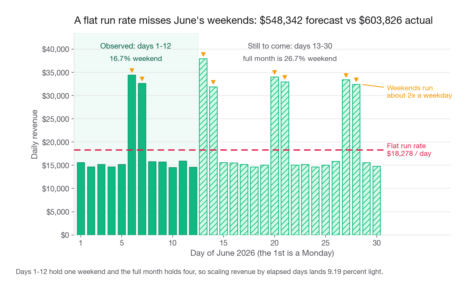 Bar chart of daily revenue for June 2026 with weekday bars near 15,000 and weekend bars near 30,000, the first twelve days shaded as observed and the remaining eighteen as forecast, with a horizontal line marking the flat run-rate assumption