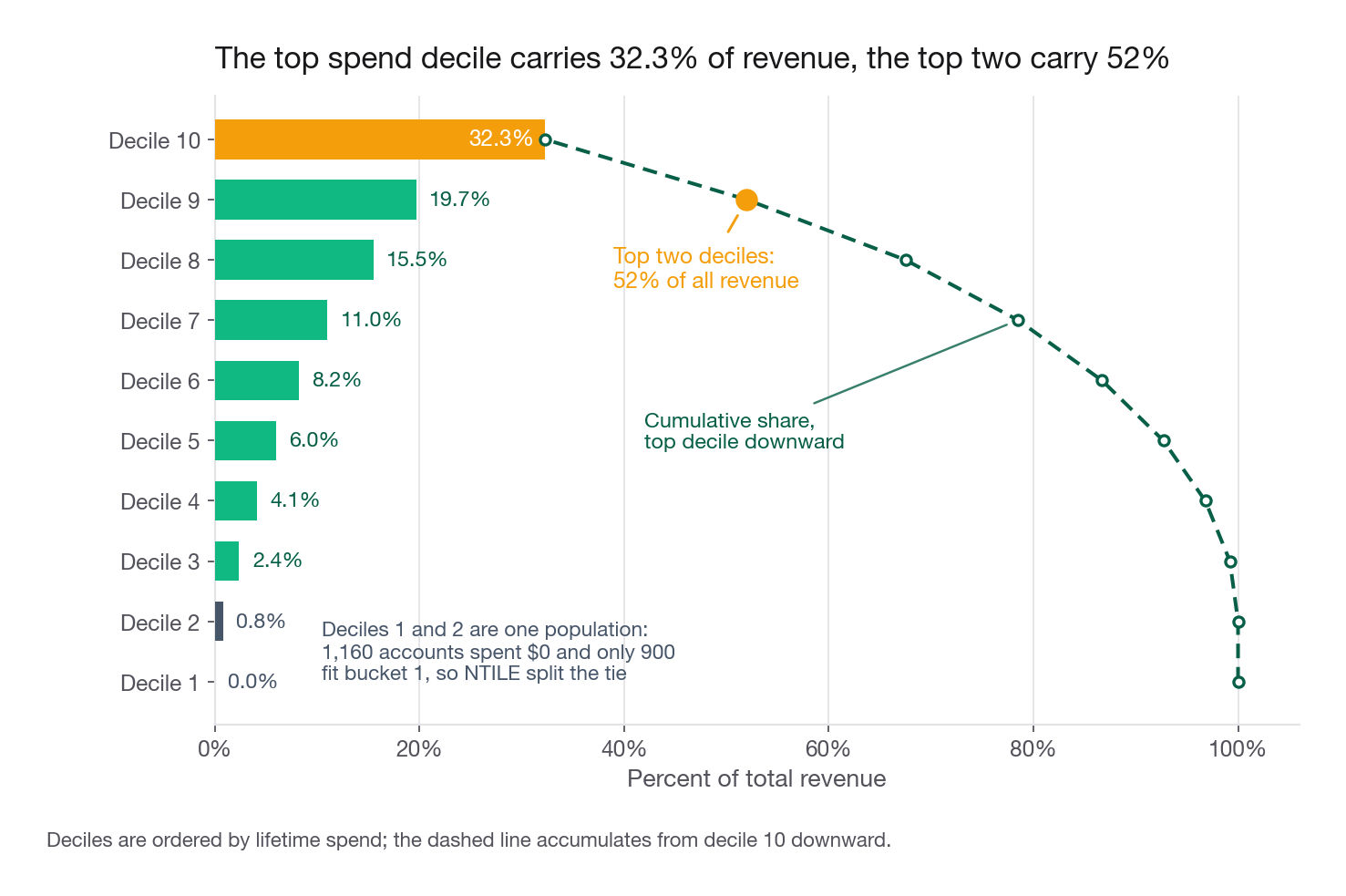 Horizontal bar chart of share of total revenue by spend decile from decile 1 to decile 10, rising from near zero to 32.3 percent, with a cumulative line showing the top two deciles at 52 percent