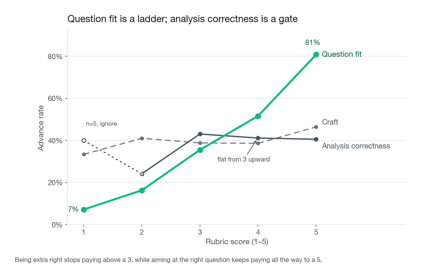 Line chart with rubric score 1 to 5 on the x axis and advance rate on the y axis, one line per rubric axis, showing question fit rising steeply and monotonically, analysis correctness rising once then flattening after 3, and craft wandering flatly between 33 and 46 percent with no reliable trend