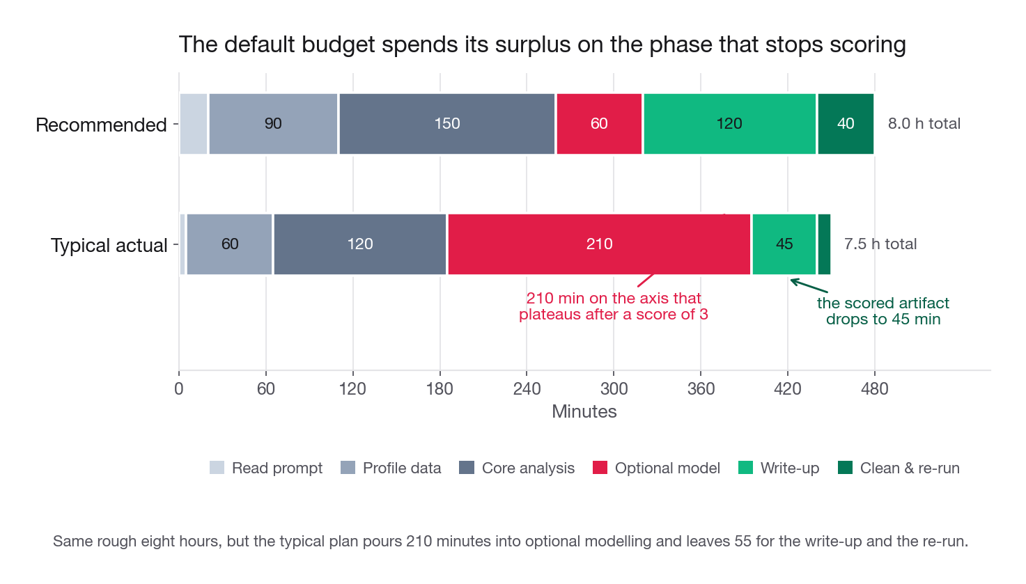 Two horizontal stacked bars comparing recommended and typical time allocation across six phases of a take-home, with the modelling segment visibly dominating the typical bar and the write-up segment visibly larger in the recommended bar