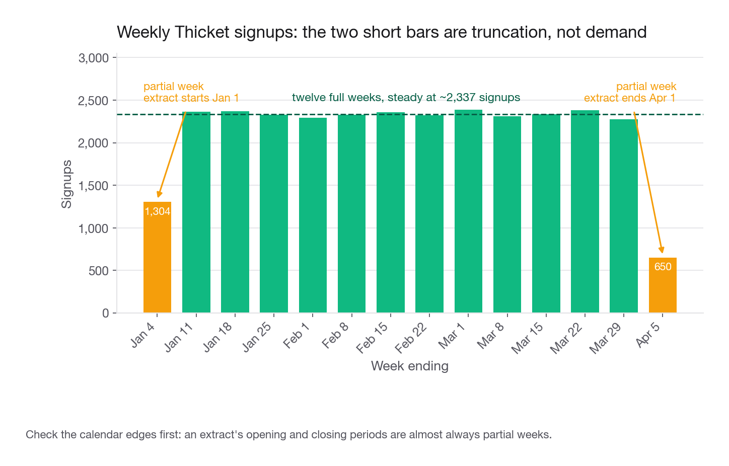 Line chart of weekly Thicket signup volume from early January to early April, flat at roughly 2350 per week with a visibly short first bar near 1300 and a visibly short final bar near 650, annotated to mark both as partial weeks rather than real changes in demand