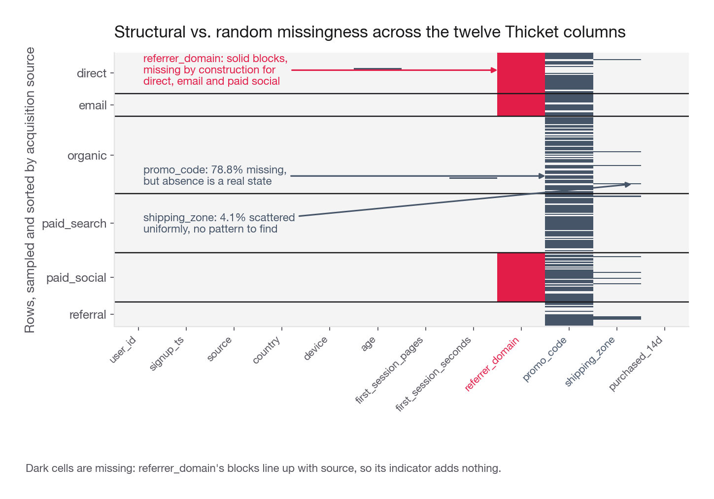 Missingness matrix with the twelve Thicket columns on the x axis and a sample of rows on the y axis, missing cells shaded dark, showing referrer_domain as solid contiguous blocks aligned to acquisition source while shipping_zone missingness is scattered uniformly