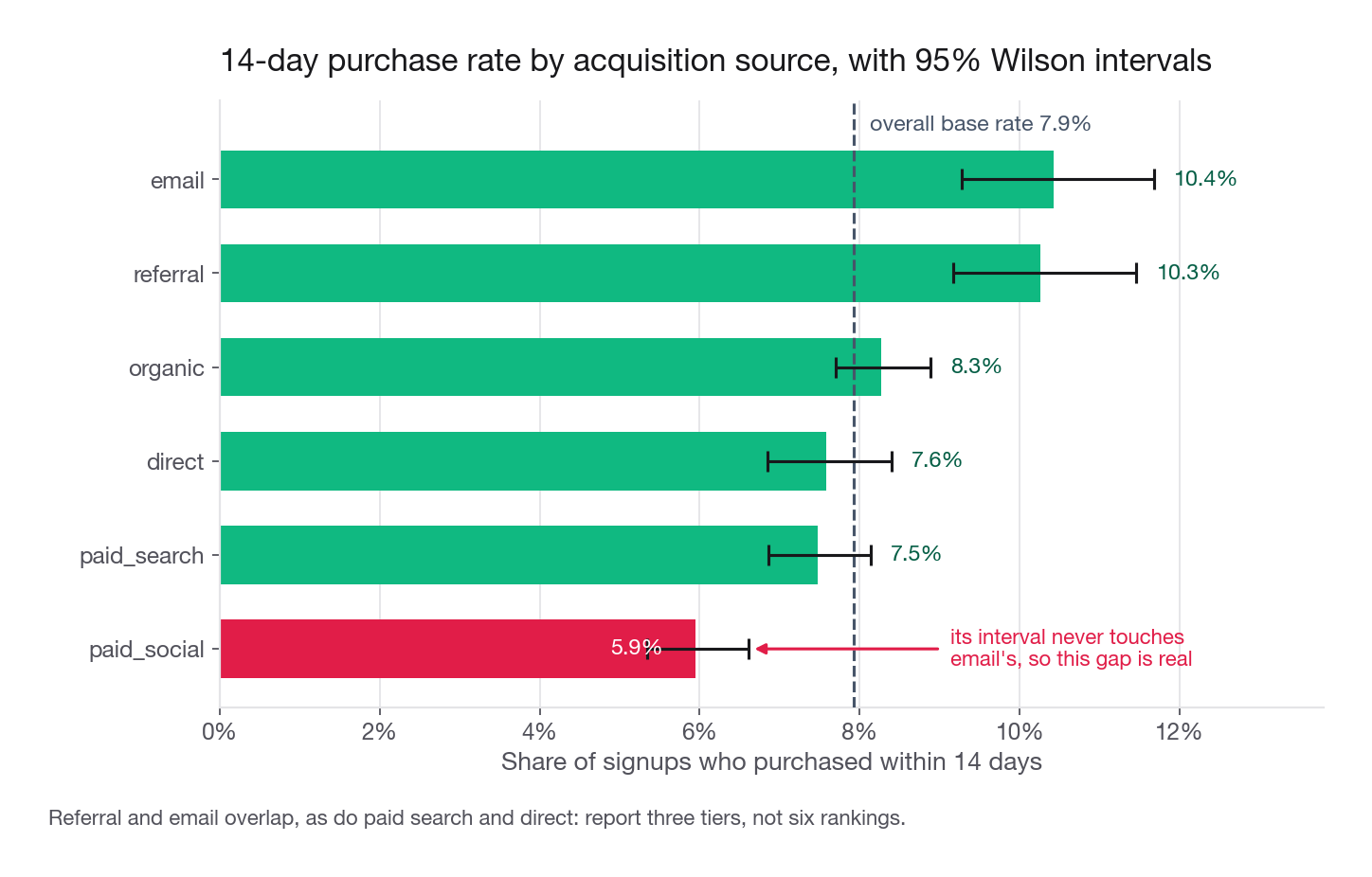 Horizontal bar chart of 14-day purchase rate by acquisition source for Thicket, bars sorted ascending from paid social to email, each with a 95 percent Wilson interval whisker, and a dashed vertical line marking the 7.9 percent overall base rate