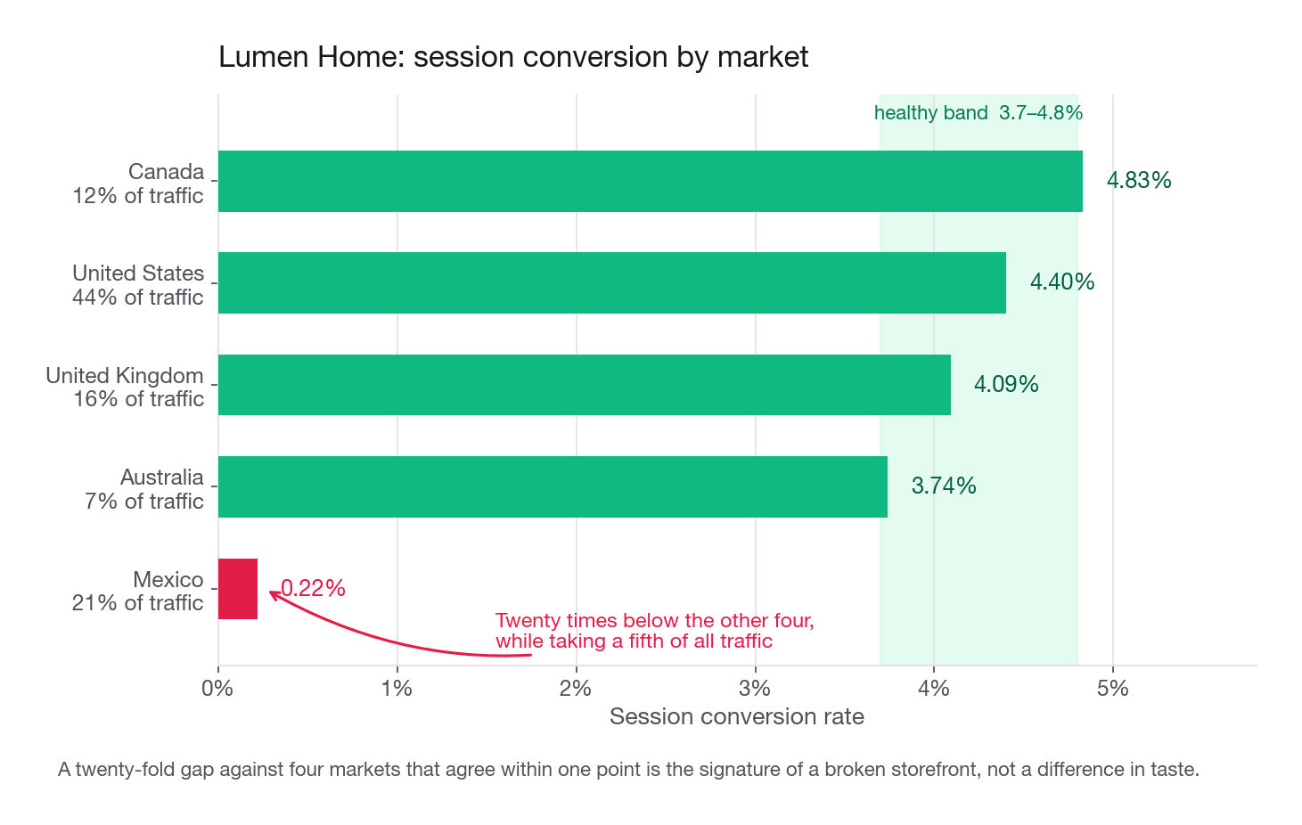 Horizontal bar chart of session conversion rate by market for Lumen Home, five bars from 0.22 percent to 4.83 percent, with the Mexico bar highlighted to show it sits twenty times below the other four which cluster between 3.7 and 4.8 percent