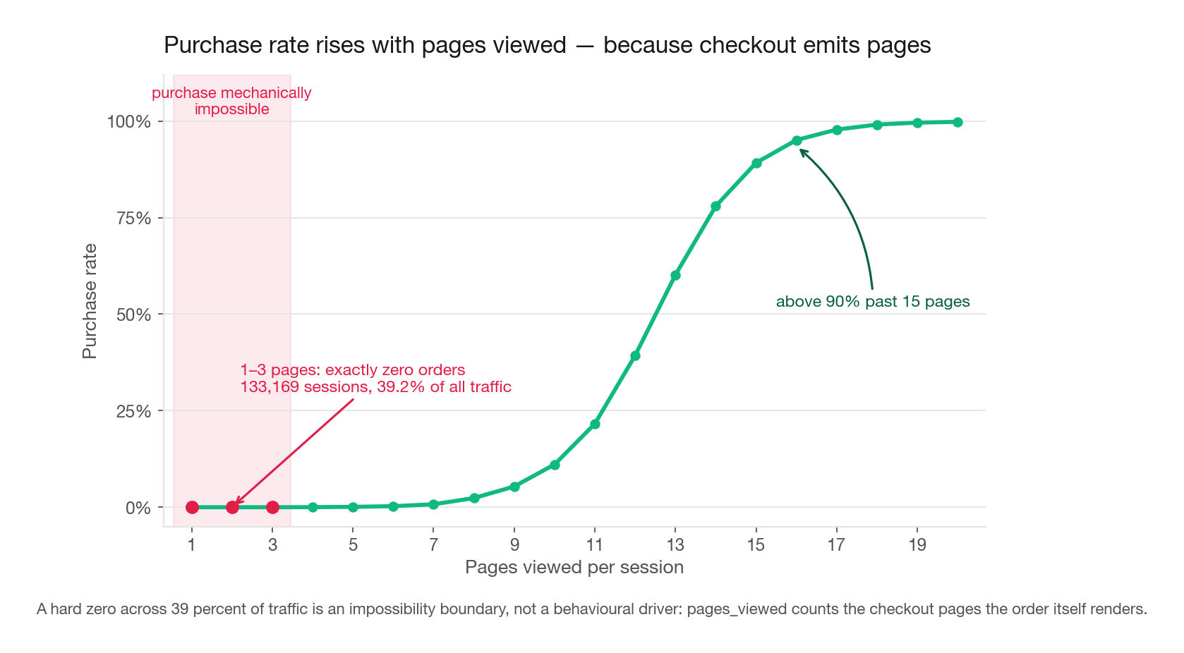 Line chart of purchase rate against pages viewed per session, rising from exactly zero at one through three pages to above 90 percent past fifteen pages, with the flat zero region on the left shaded to mark the range where a purchase is mechanically impossible