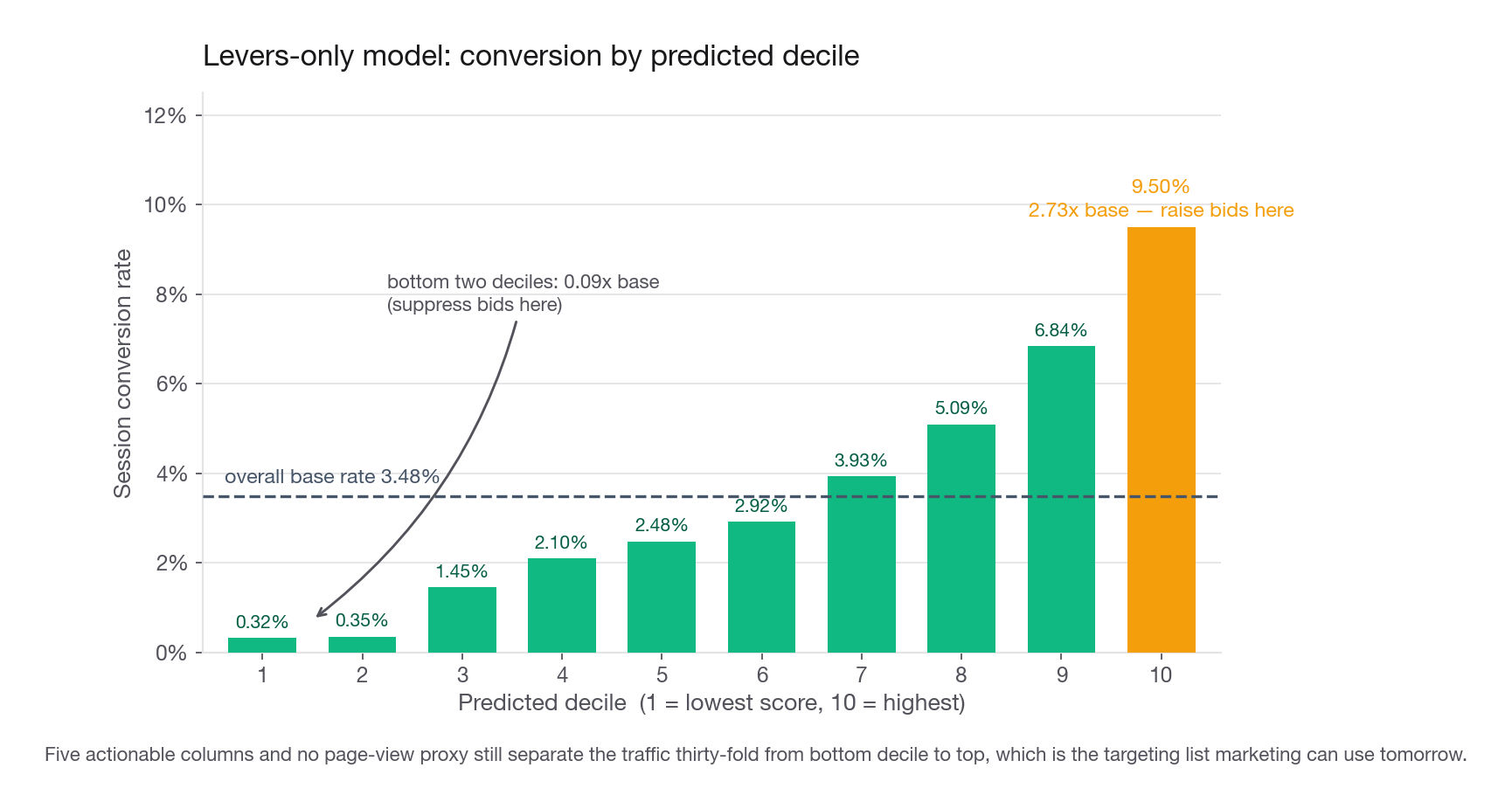 Bar chart of session conversion rate by predicted decile from the levers-only model, ten bars rising from 0.32 percent in the bottom decile to 9.50 percent in the top, with a horizontal reference line at the 3.48 percent overall base rate