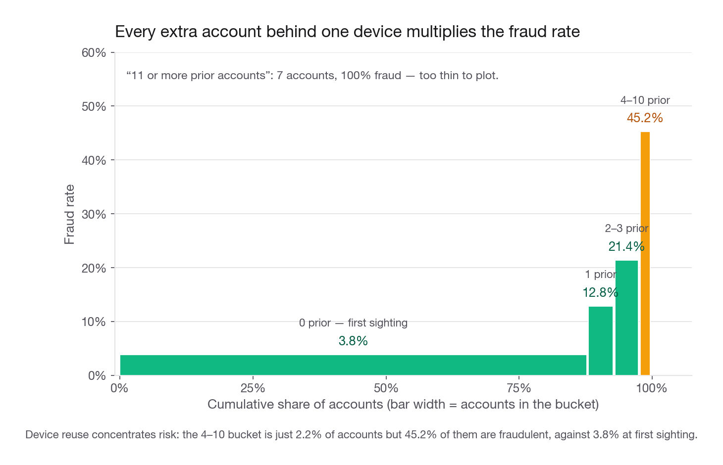 Bar chart of fraud rate on the y axis against the number of accounts previously seen on the same device fingerprint on the x axis, with bar width proportional to the number of accounts in each bucket, showing the rate climbing from under 4 percent at first sighting to above 45 percent past four prior accounts