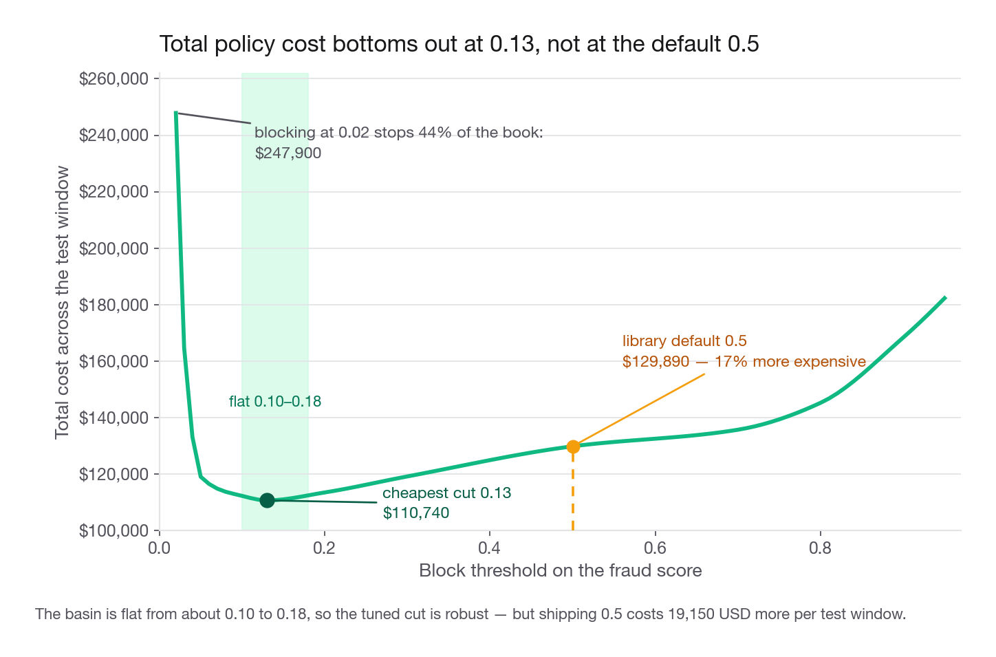 Line chart of total policy cost in USD on the y axis against block threshold from 0.02 to 0.95 on the x axis, forming a shallow U whose minimum on this test set sits at 0.13, with a vertical marker at the library default of 0.5 sitting about 17 percent higher on the curve