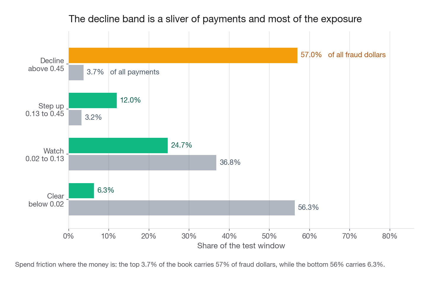 Paired horizontal bar chart with four score bands on the y axis, showing share of all payments against share of all fraud dollars for each band, so the top band appears as a narrow payment sliver against a majority of the fraud exposure