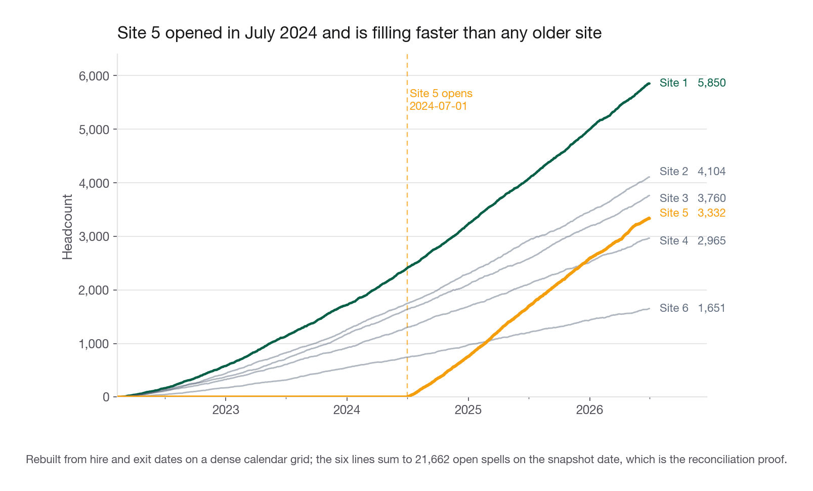 Daily headcount by site from 2022-02 to 2026-06, six lines, x axis date and y axis headcount, showing five sites ramping steadily from zero and site 5 starting abruptly at zero in mid-2024 and filling from zero faster than any older site did