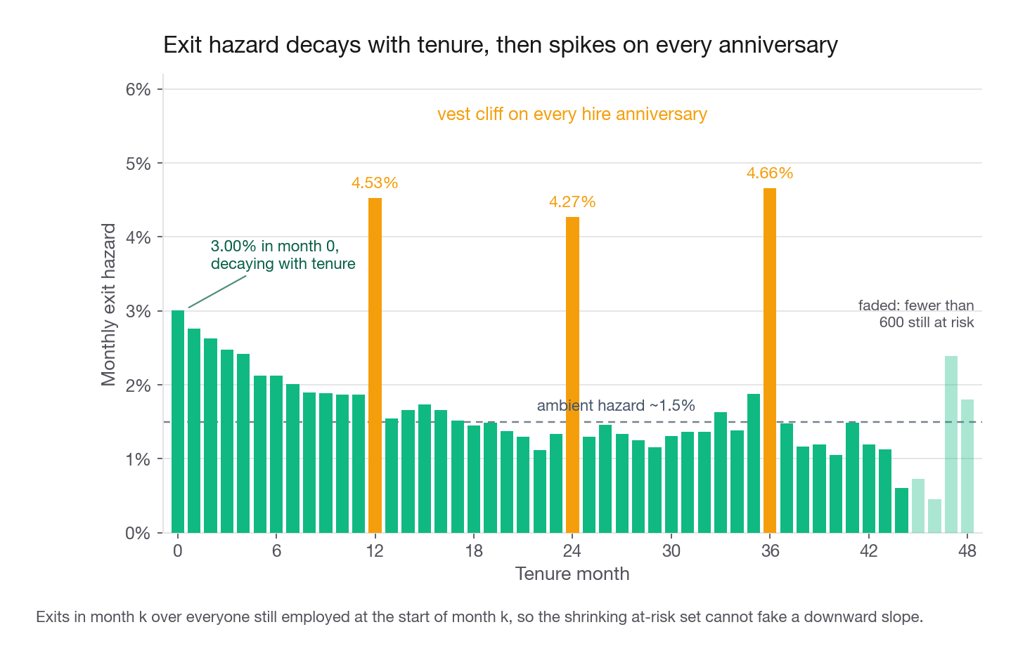 Discrete monthly exit hazard by tenure month from 0 to 48, bar chart, x axis tenure month and y axis hazard, showing a decaying early-tenure baseline near 3 percent settling to about 1.5 percent with sharp isolated spikes above 4 percent at months 12, 24, and 36
