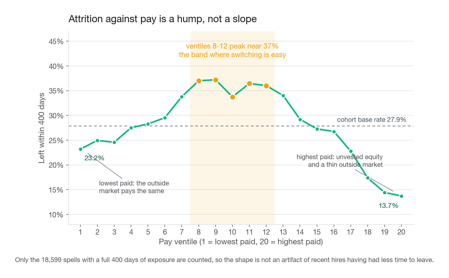 Share leaving within 400 days by pay ventile, line chart, x axis pay ventile 1 to 20 and y axis percentage, showing a clear inverted-U peaking near ventiles 8 to 12 at about 37 percent and falling to about 14 percent at ventile 20