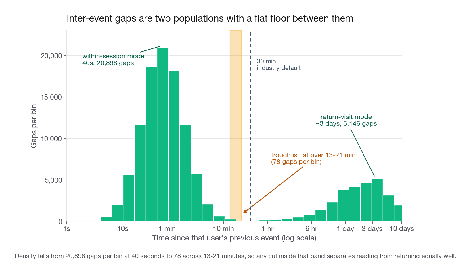 Histogram of the time between consecutive events from the same user, x axis log-scaled seconds from 1 second to 10 days, showing a tall within-session mode near 40 seconds, a broad return-visit mode near 3 days, and a flat trough spanning roughly 13 to 21 minutes