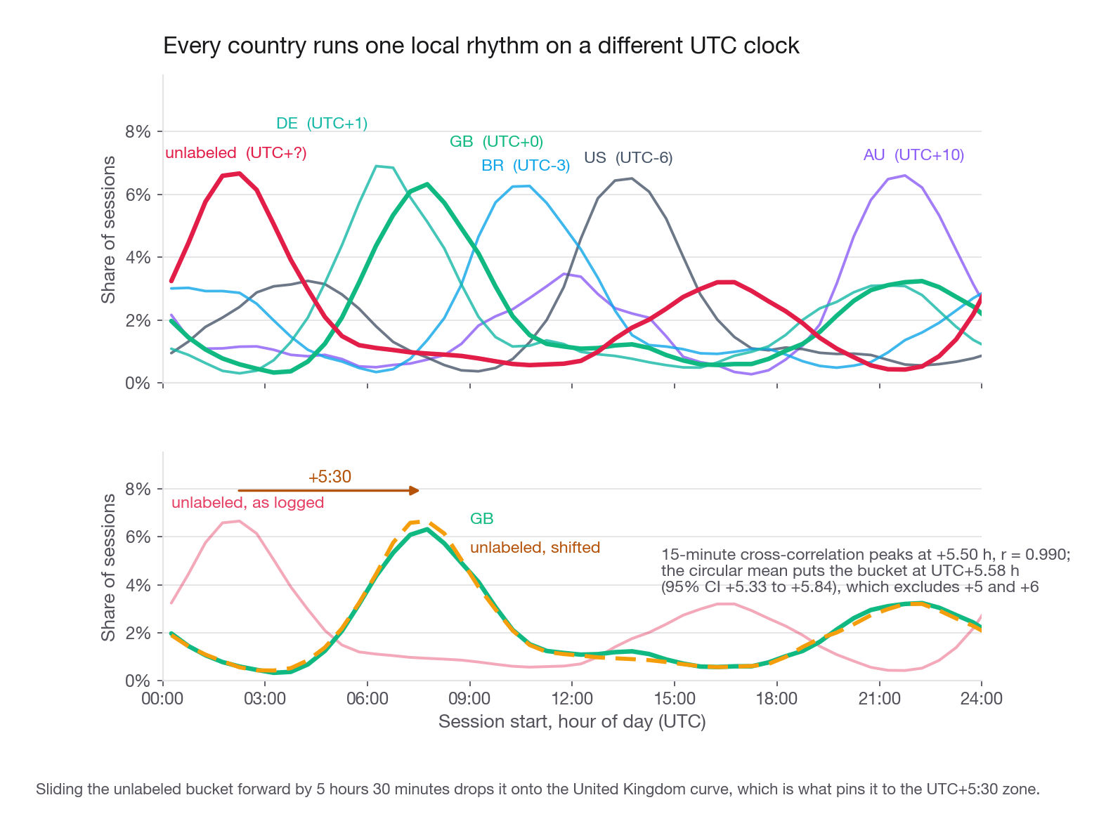 Twenty-four-hour session start profiles for each labeled country and the unlabeled bucket, plotted as normalized curves on a shared UTC x axis, with the unlabeled curve overlaid a second time shifted by minus 5.5 hours to show it aligning with the United Kingdom curve