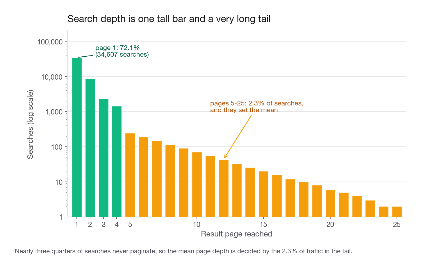 Histogram of searches by result page depth on a log-scaled y axis, pages 1 through 25 on the x axis, showing 72 percent of mass on page 1 and a long thin tail beyond page 5