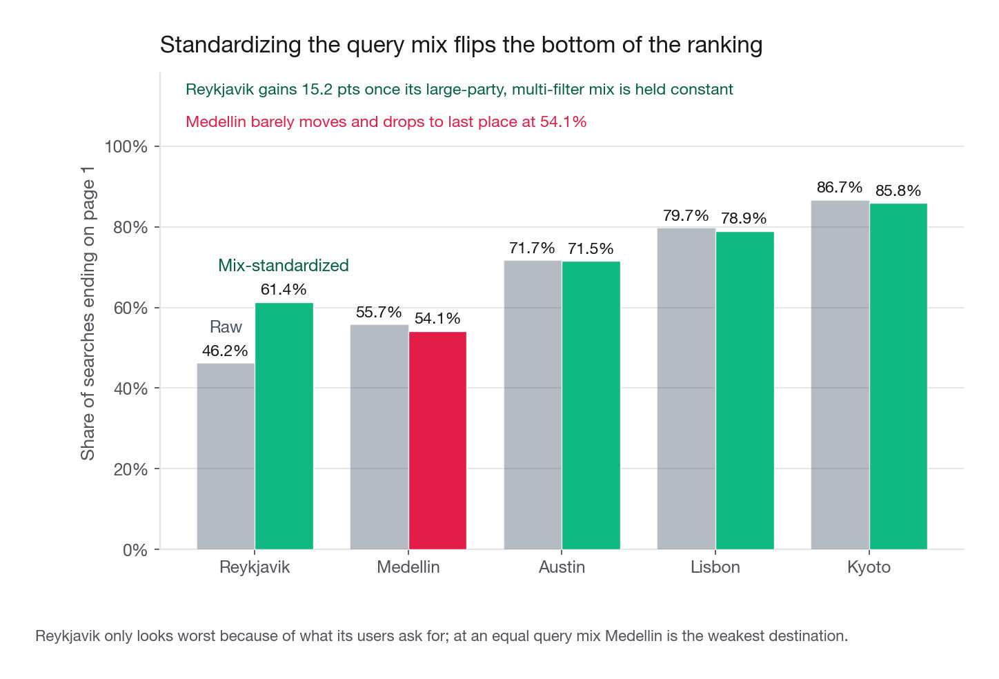 Grouped bar chart with one pair of bars per city, left bar the raw share of searches ending on page one and right bar the mix-standardized share, showing Reykjavik rising sharply and Medellin falling to last place
