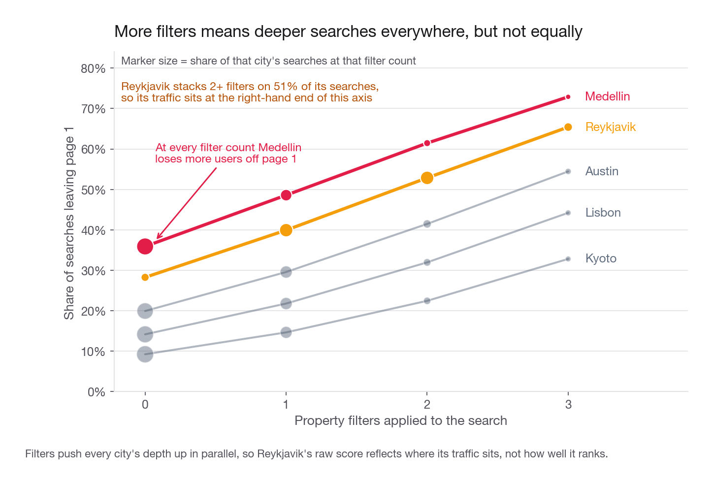 Line chart of the share of searches that leave page one against the number of filters applied, zero through three, with one line per city, showing all five lines rising in parallel and Reykjavik's traffic concentrated at the right end of the x axis