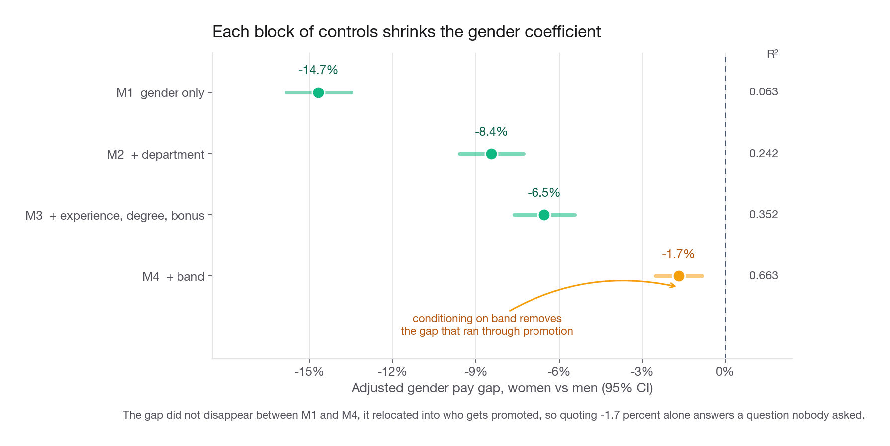 Horizontal dot-and-interval plot of the adjusted gender pay gap in percent for models M1 through M4, with 95 percent confidence intervals, showing the estimate shrinking from about -15 percent to about -2 percent as controls are added