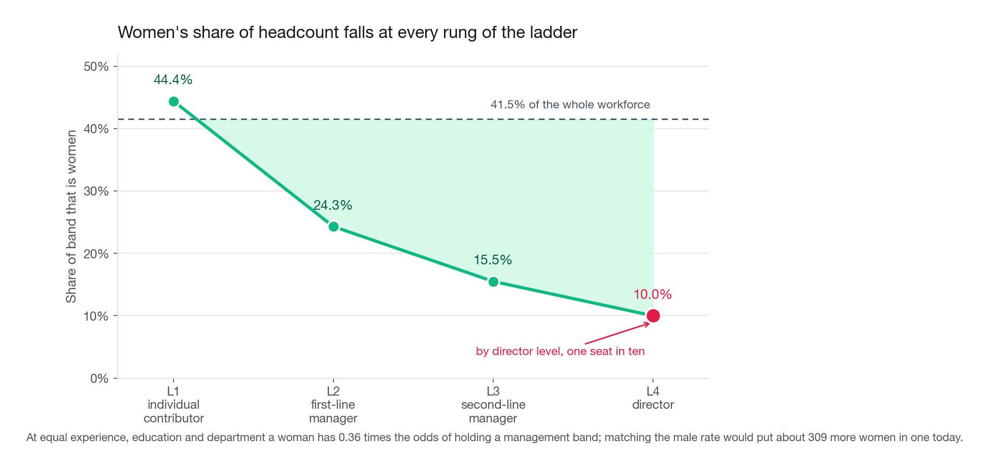 Funnel chart of the share of women at each band from L1 to L4, plotted as a descending line from 44.4 percent to 10.0 percent, with a flat reference line at the overall 41.5 percent workforce share