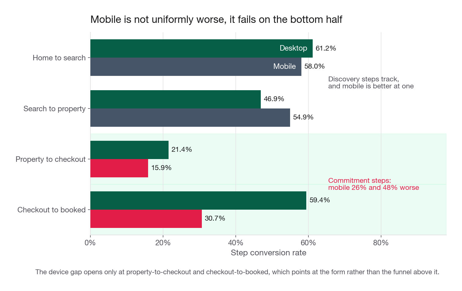 Grouped horizontal bar chart of the four step conversion rates, desktop against mobile, with the two commitment steps visibly diverging while the two discovery steps do not