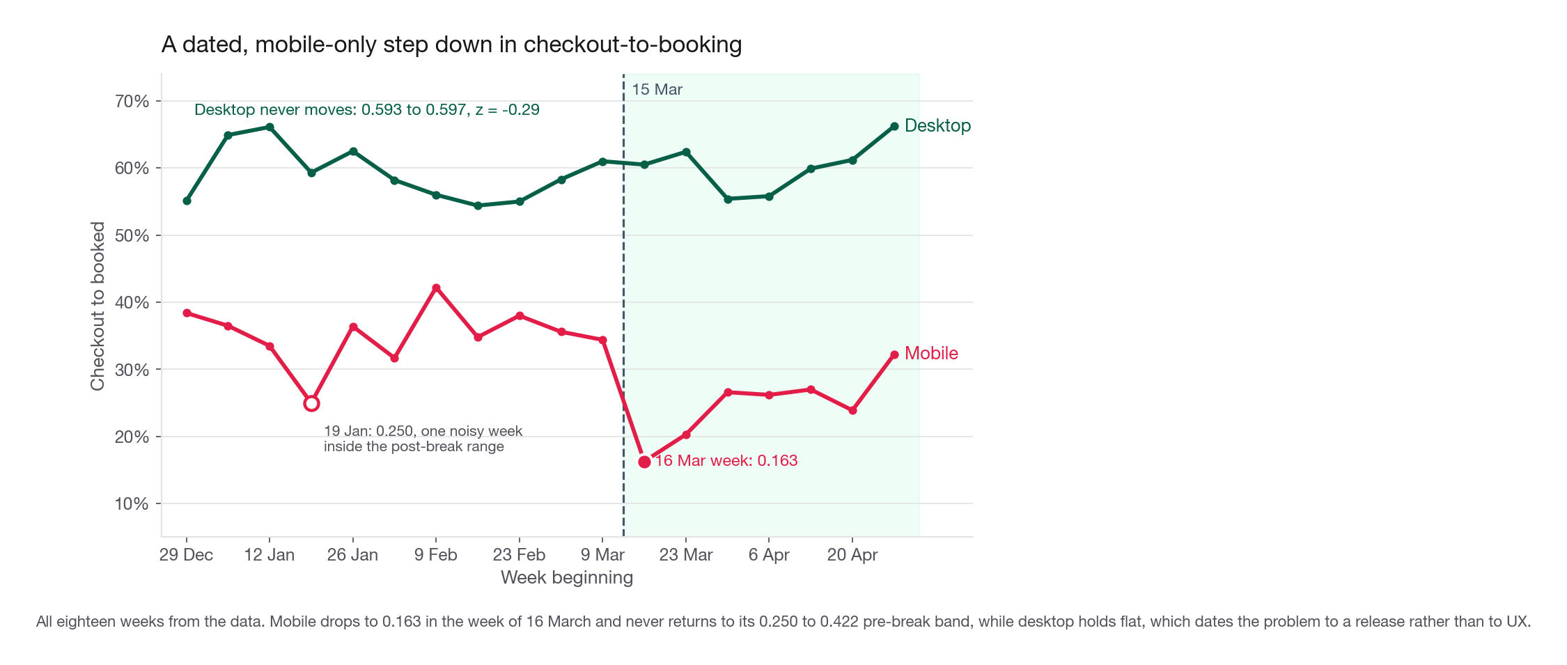 Weekly checkout-to-booking by device, all eighteen weeks, marked at 15 March: mobile runs 0.250 to 0.422 beforehand including a 19 January week at 0.250, then steps to 0.163 and stays low while desktop holds flat