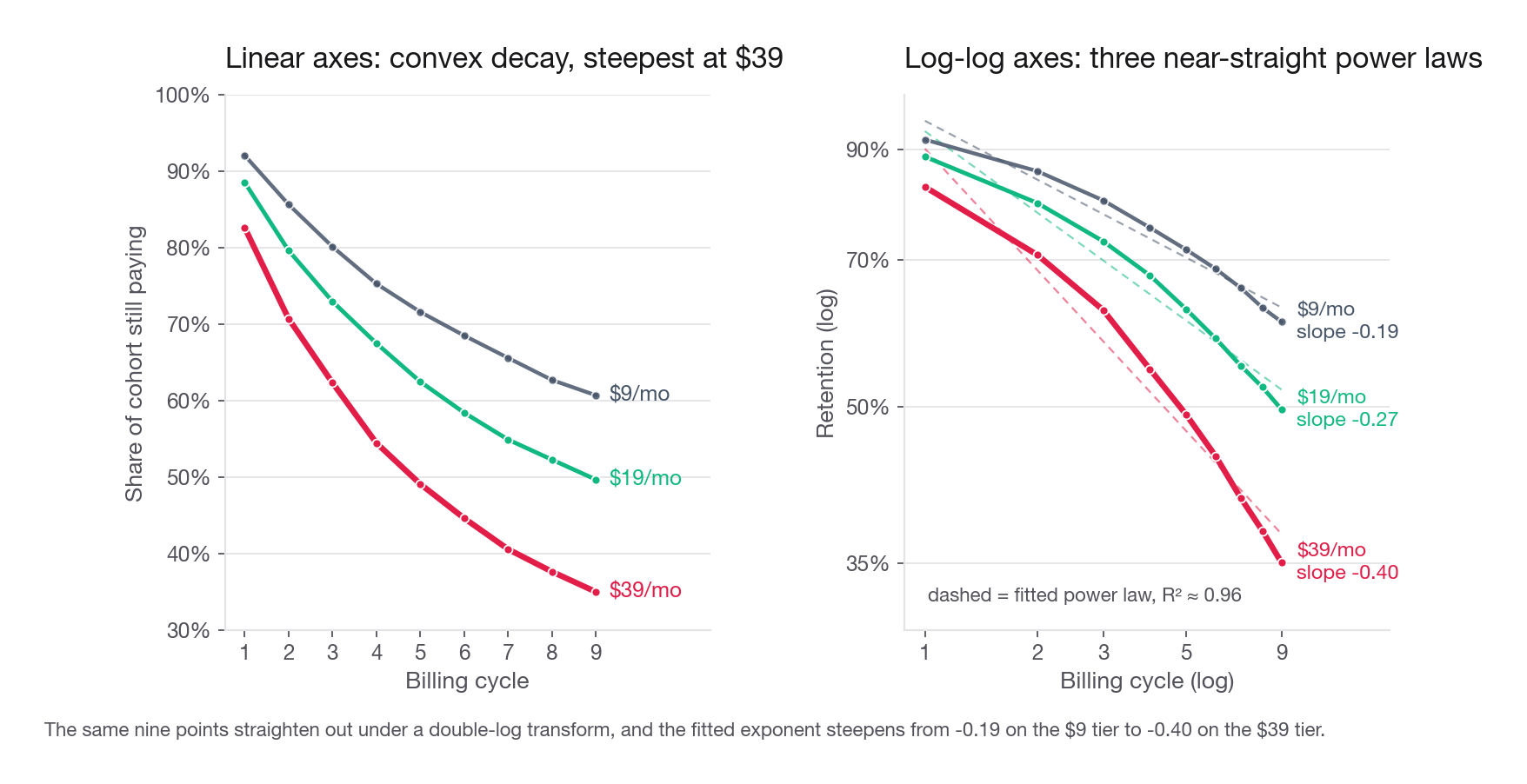 Two side-by-side line charts of cohort retention against billing cycle for the three price tiers, the left panel on linear axes showing convex decay and the right panel on log-log axes where the same three series become near-straight lines with steeper slopes at higher prices