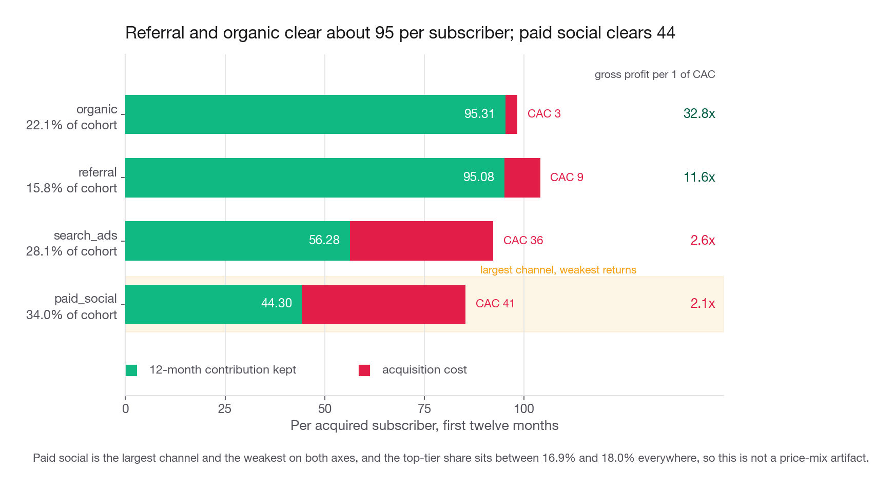 A grouped bar chart of twelve-month contribution per acquired subscriber by acquisition channel, with each bar split into gross profit and acquisition cost, showing referral and organic far ahead of paid social despite similar tier mix