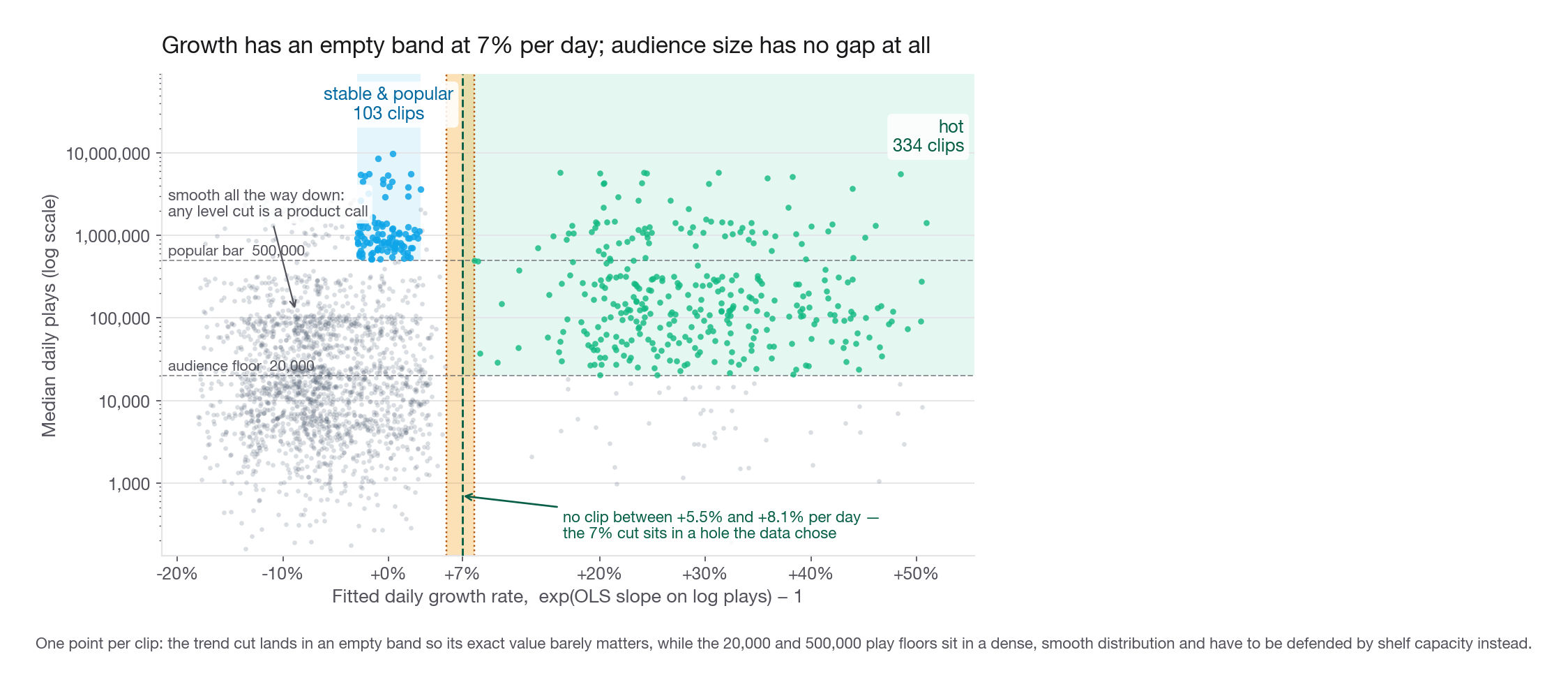 Scatter of daily growth rate on the x axis against median daily plays on a log y axis, one point per clip, with the hot region shaded on the right, the stable and popular region shaded at the top center, and a visible empty vertical band between 6 and 8 percent daily growth