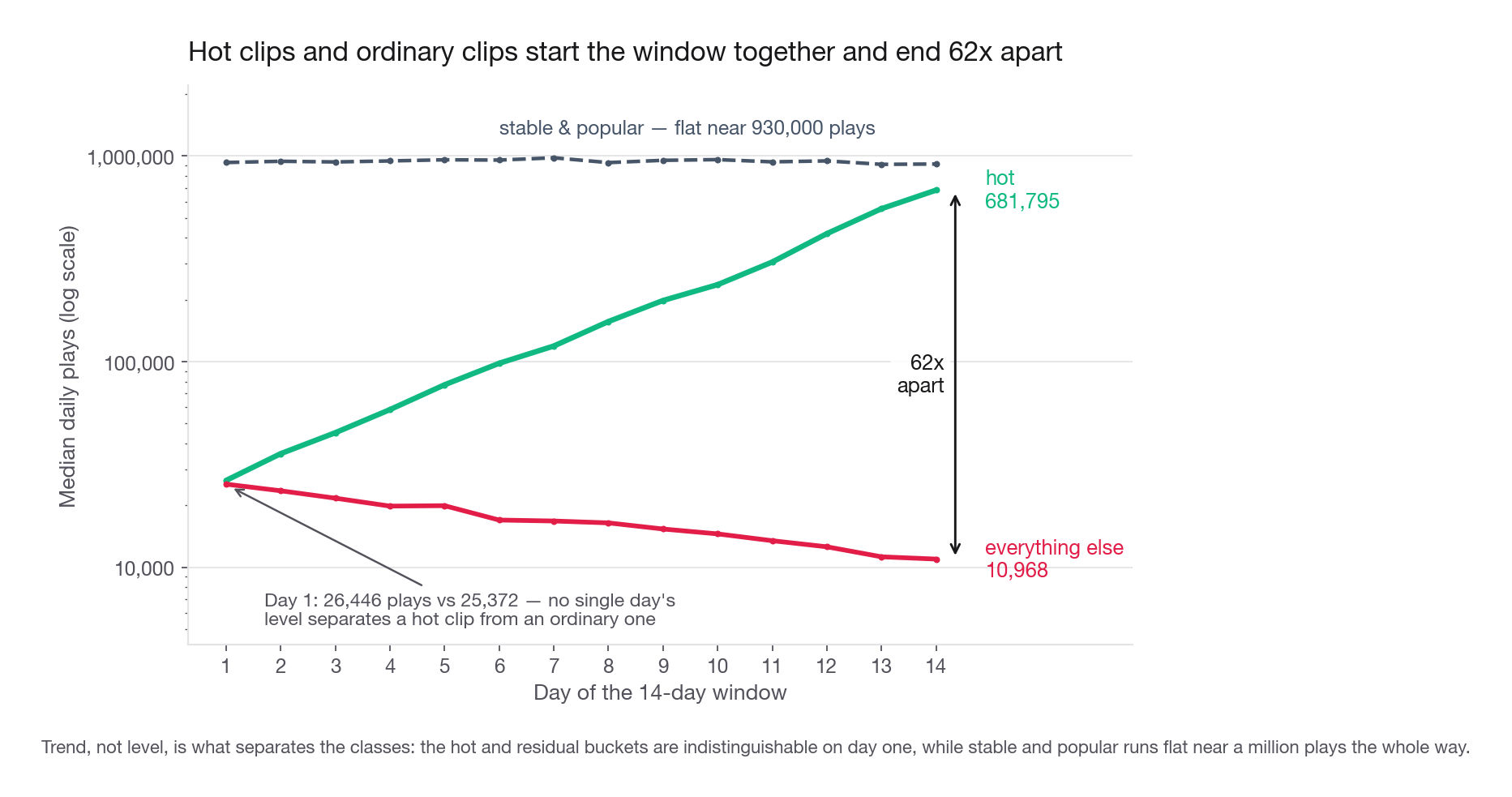 Two overlaid line charts of median daily plays across the fourteen day window, one line per class, showing hot and everything else starting at the same level on day one and diverging by a factor of sixty by day fourteen while stable and popular runs flat and high throughout