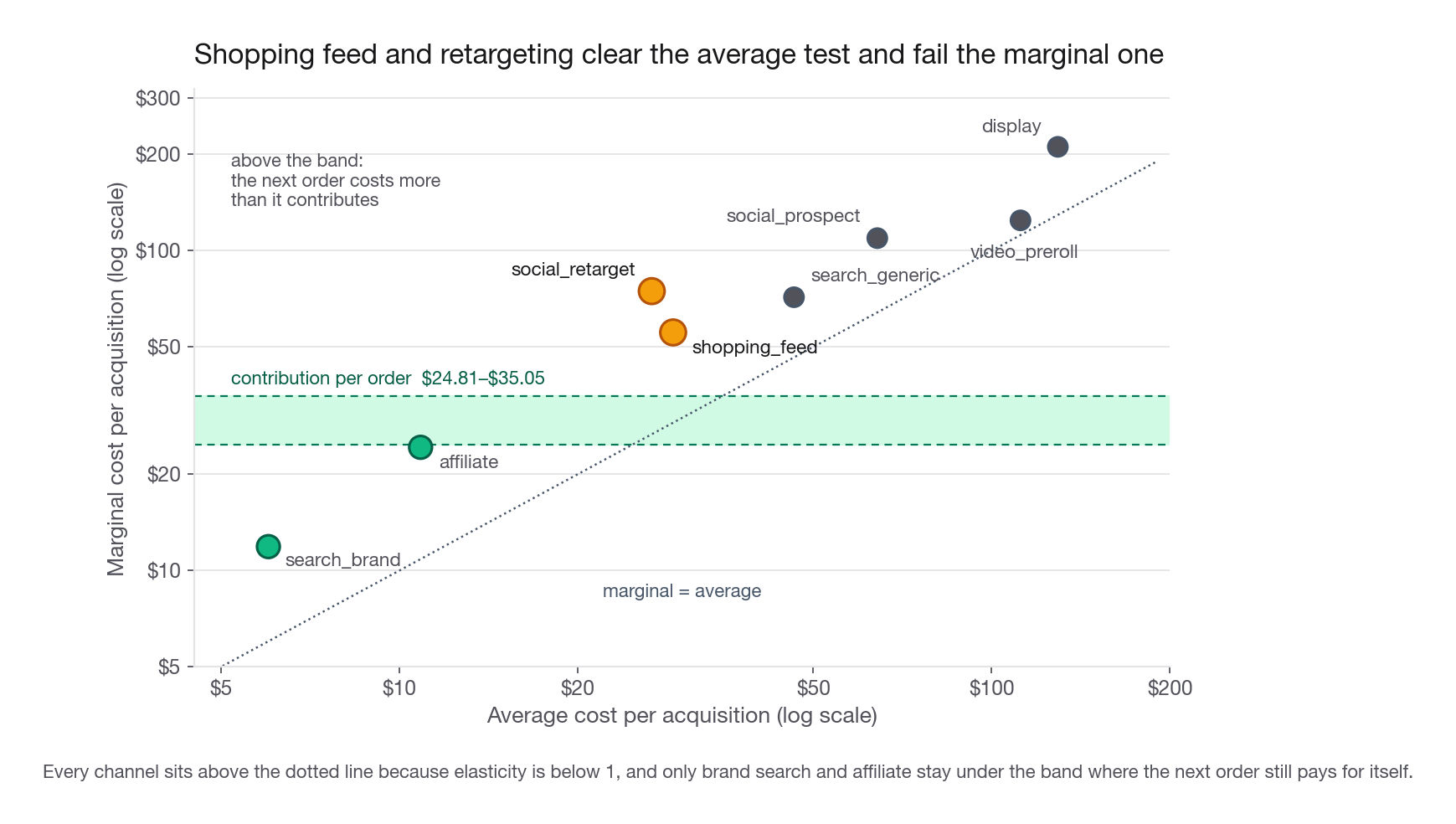 Scatter of average cost per acquisition on the x axis against the fitted marginal cost per acquisition on the y axis, one labelled point per channel, with a diagonal reference line and a horizontal band marking each channel's contribution per order, showing shopping_feed and social_retarget lifted above their contribution band by the fit, a gap the diagnostic later in this step attributes to rising cost per click rather than to saturation