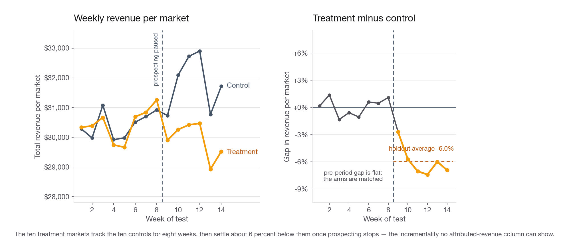 Two-panel line chart of weekly total revenue per market for treatment and control groups, with a vertical line at the start of the holdout, showing parallel pre-period trends and a gap that opens after the treatment markets pause prospecting spend