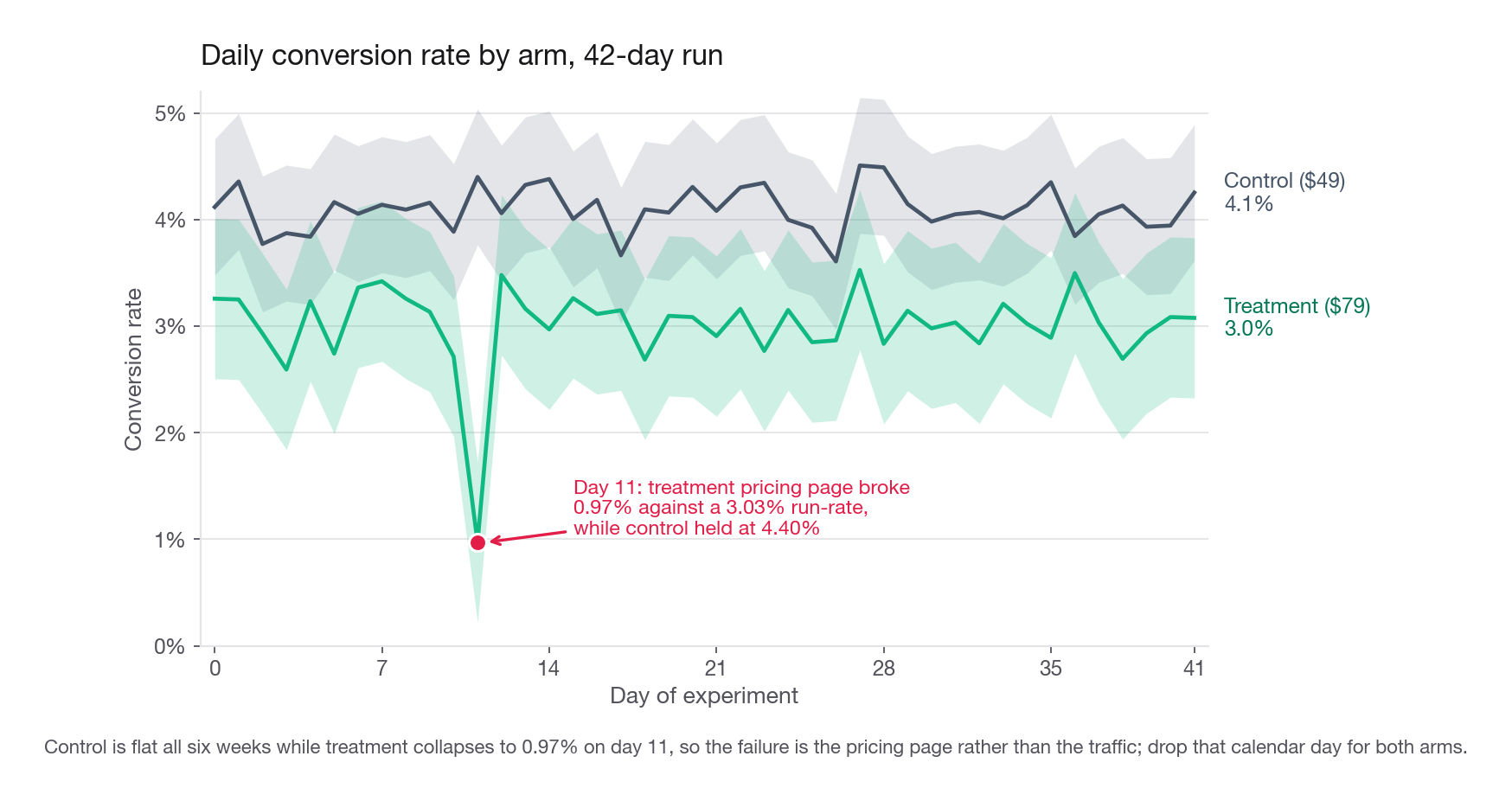 Daily conversion rate by arm across the 42-day run, two lines with a shaded band, showing the treatment line collapsing to near zero on day 11 while the control line is flat