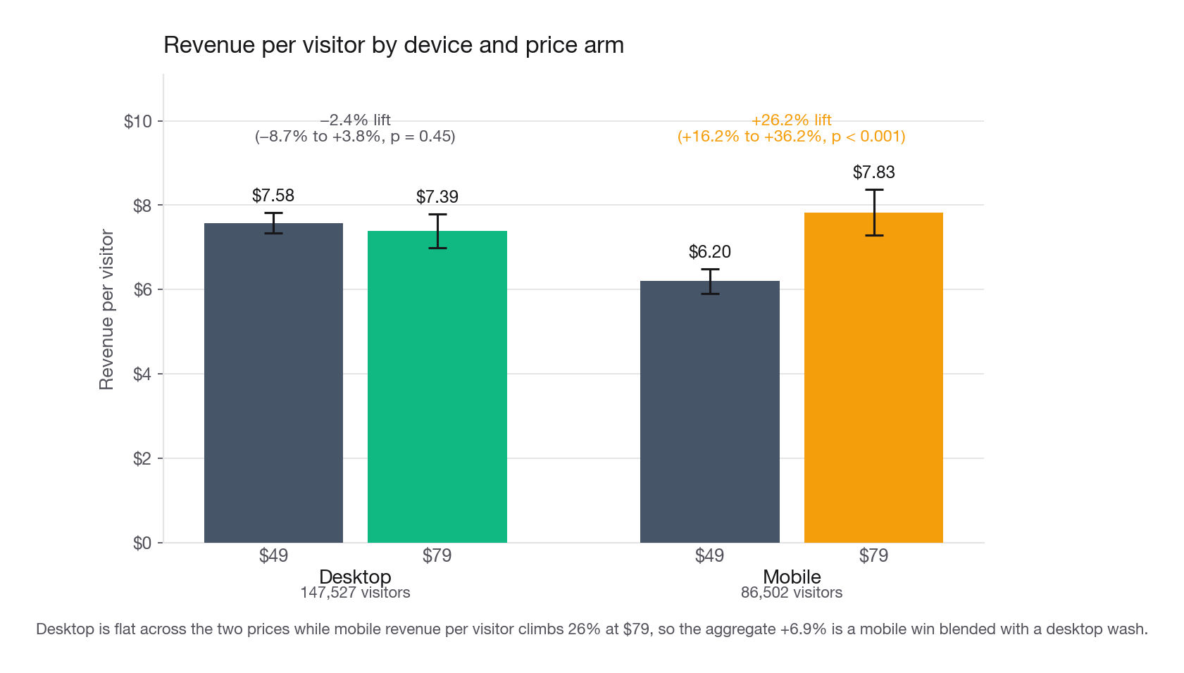 Grouped bar chart of revenue per visitor by device and price arm, with 95 percent confidence whiskers, showing desktop flat across arms and mobile clearly higher at the 79 price