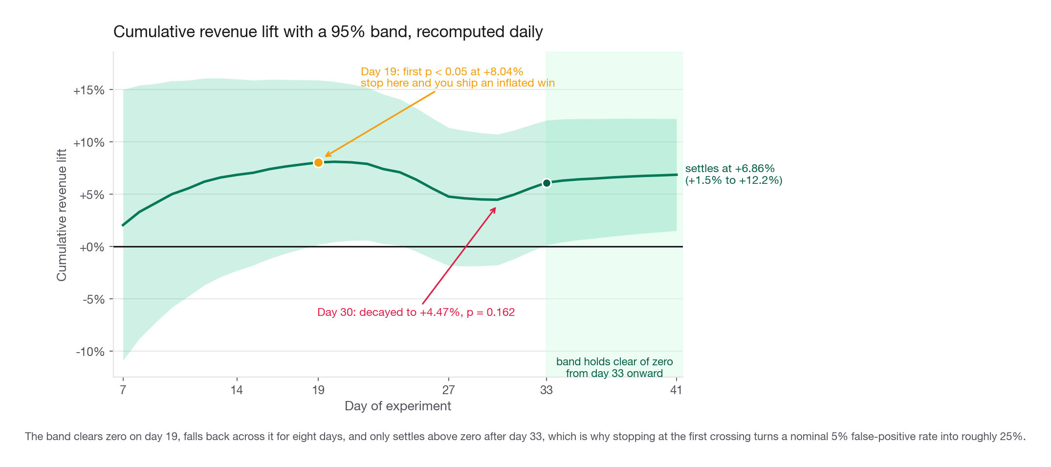 Cumulative relative revenue lift with a 95 percent band by day of the experiment, with a horizontal line at zero, showing the band crossing and recrossing zero before stabilising after day 33