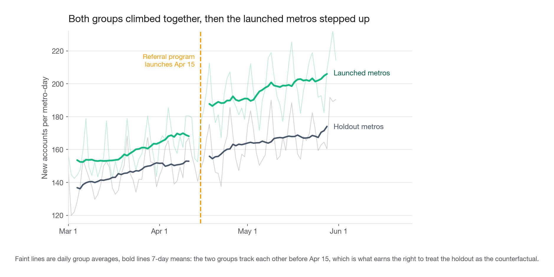 Two lines of daily new accounts per metro averaged within group, launched metros and holdout metros, from 2026-03-01 to 2026-05-31, with a vertical rule at 2026-04-15, showing both series rising together before launch and the launched series stepping above the holdout afterward